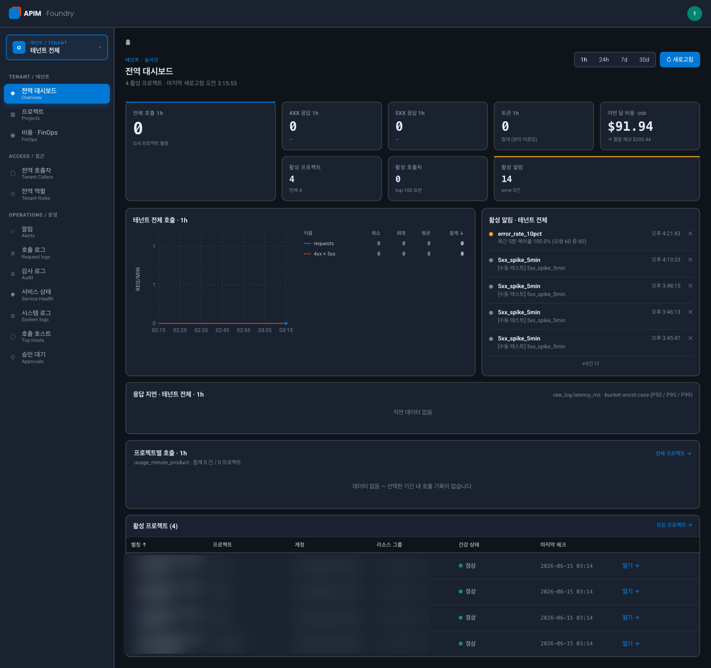 AI Gateway 운영 콘솔 전역 대시보드