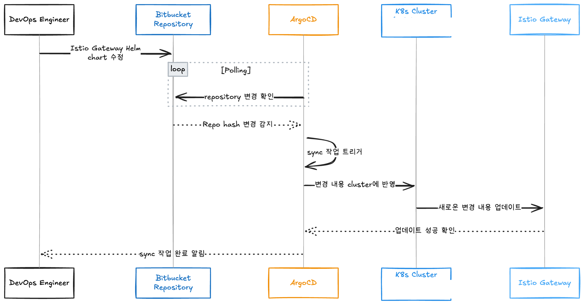 ArgoCD GitOps 배포 시퀀스 다이어그램