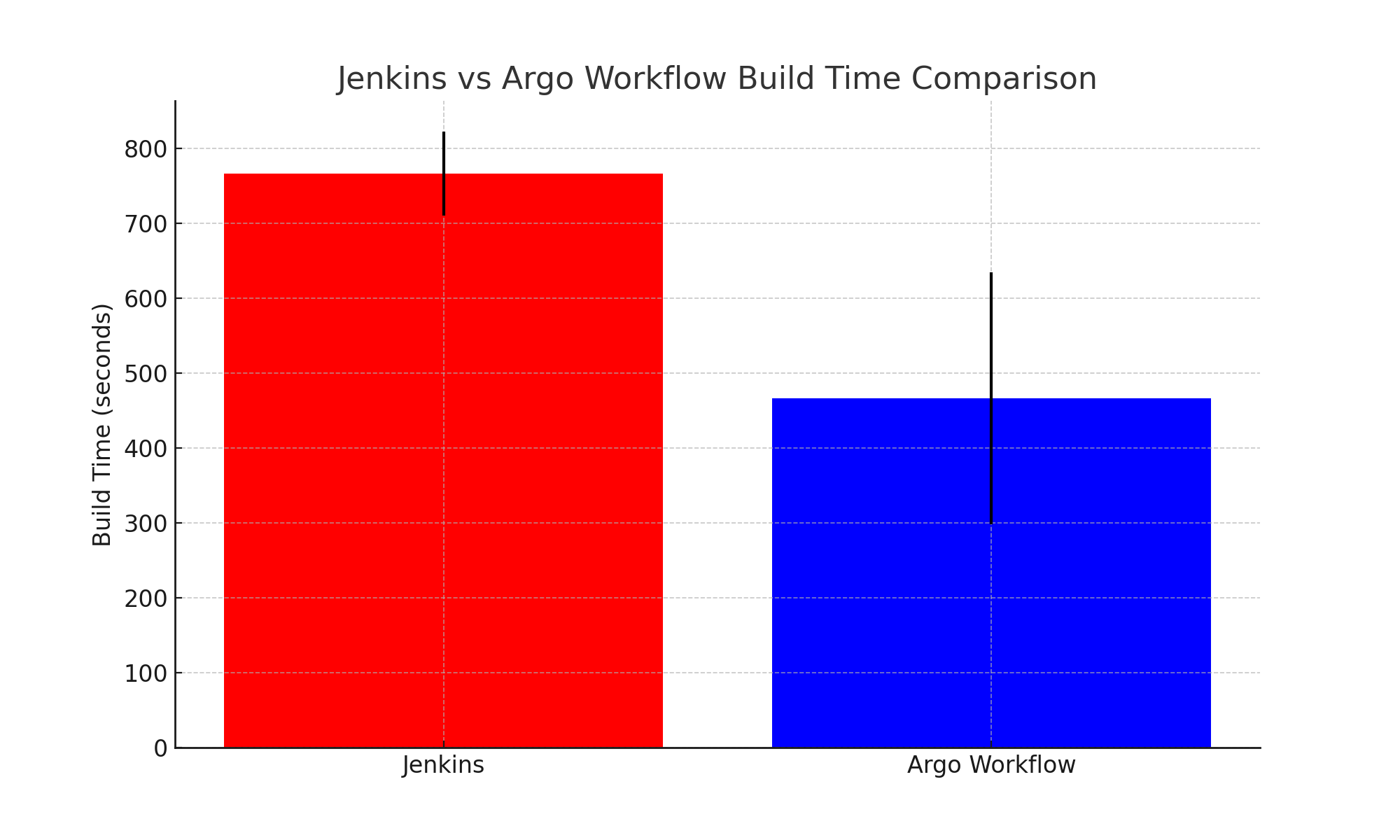 Jenkins와 Argo Workflow 빌드 시간 비교