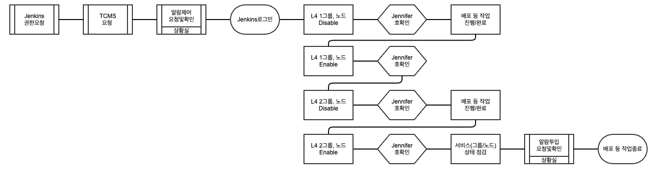 L4 제어를 포함한 배포 워크플로