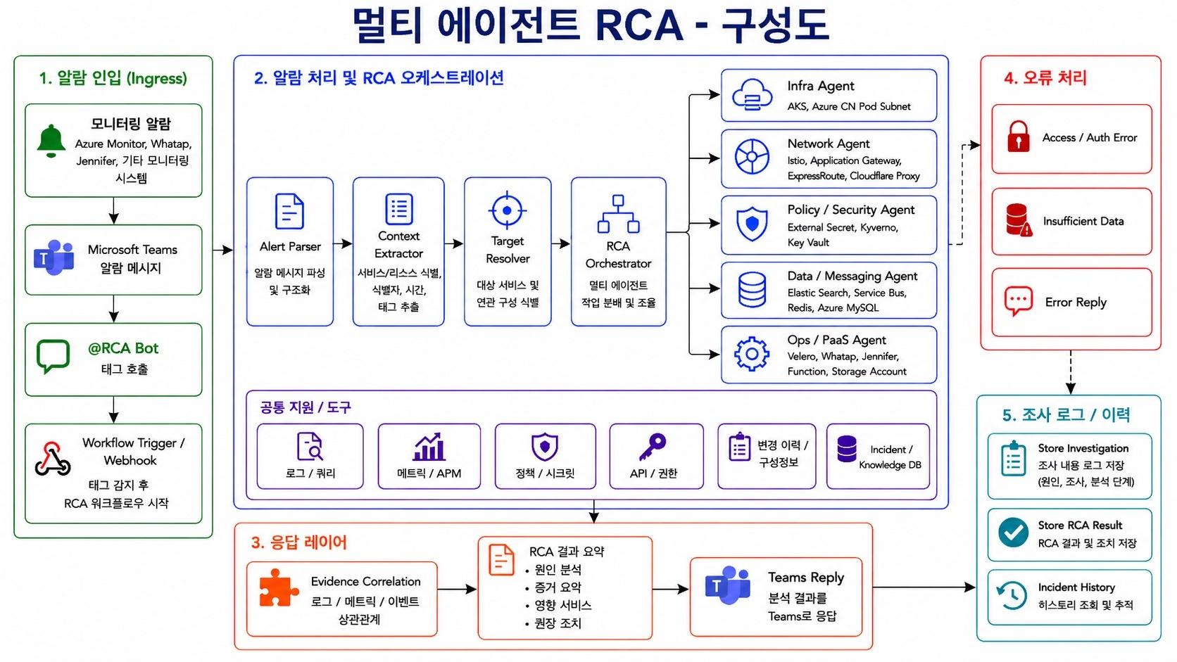멀티 에이전트 RCA 구성도