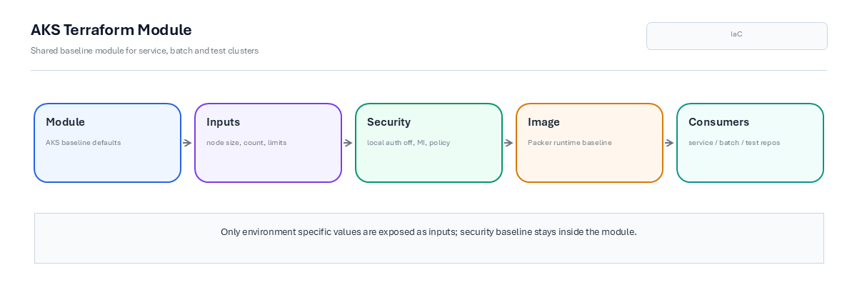 AKS Terraform 모듈을 서비스·배치·테스트 레포가 공통으로 사용하는 구조
